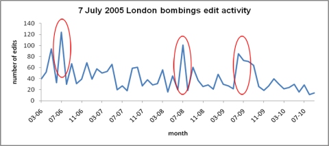 Edit activity to the 7 July London Bombings article on Wikipedia