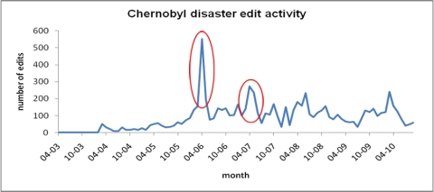 Edit activity to the Chernobyl disaster article on Wikipedia