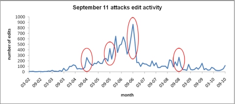 Edit activity to the September 11 attacks article on Wikipedia